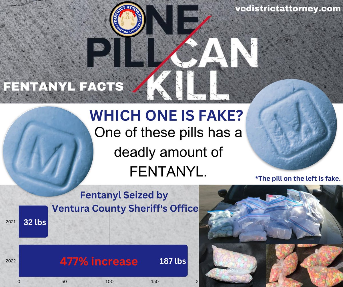 Fake pills. Real danger.

All forms of #fentanyl can be DEADLY.

The Ventura County DA’s Office will continue to educate the public on the dangers and prosecute those who sell, provide, distribute & furnish fentanyl.

#fentanylawareness #fentanylcrisis #fentanylkills #justsayknow