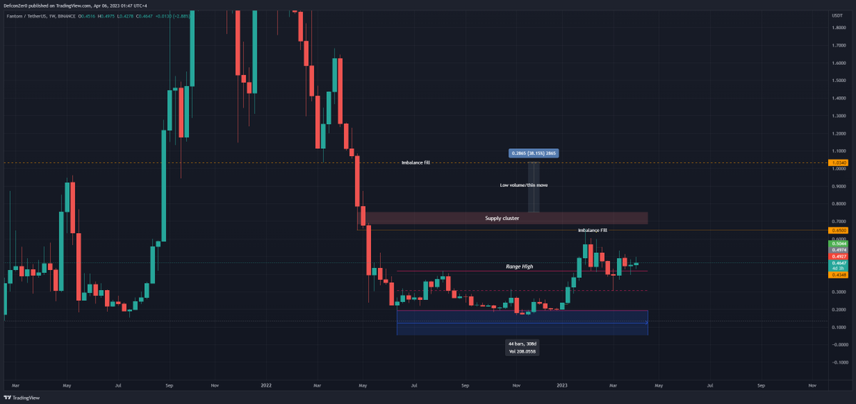 $FTM has broken a 300+ day accumulation range, and retested it successfully, this is one of the best L1's fundamentally &amp; in my opinion the easiest play for 2023/2024. My first target is 1$.