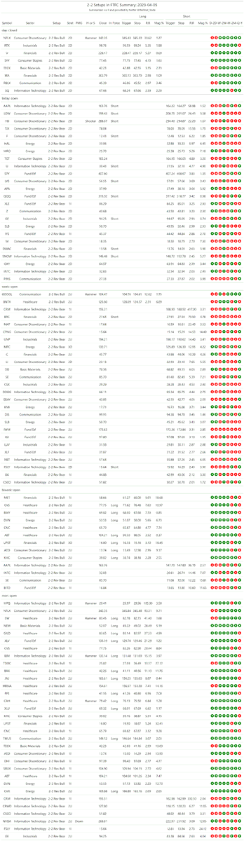 thestrat_trade's tweet photo. #SetupsInFTFC
Split into two tables (2-2 reversals + everything else)

#TheStrat #TradingWithR

Posted directly from R https://t.co/xAfiBsPOCu