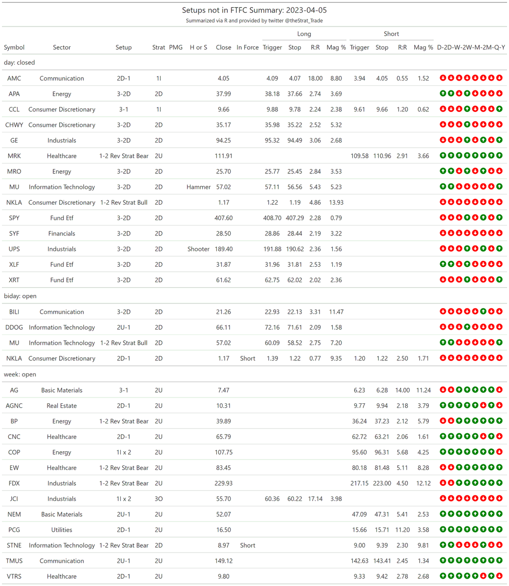 thestrat_trade's tweet photo. #SetupsInFTFC
Split into two tables (2-2 reversals + everything else)

#TheStrat #TradingWithR

Posted directly from R https://t.co/xAfiBsPOCu