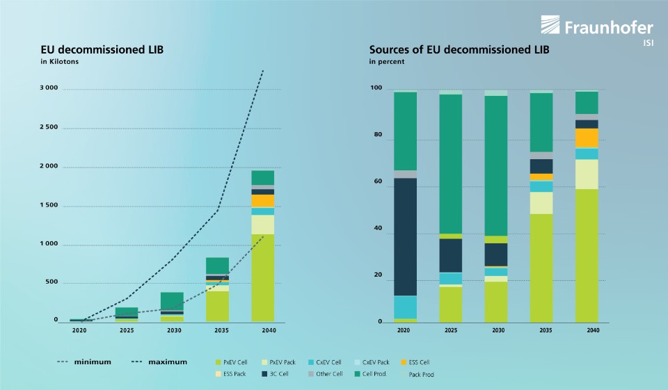 LuisB's tweet photo. #Consumer_devices generated most #battery #waste in 2020. #Recycling will mainly process battery scrap until 2035, then #car_batteries. #Lithium-ion batteries contain valuable and critical materials. #Europe will recycle 420-800 kt #batteries in 2030 and 1100-3300 kt in 2040. https://t.co/RuvsSVOmpt