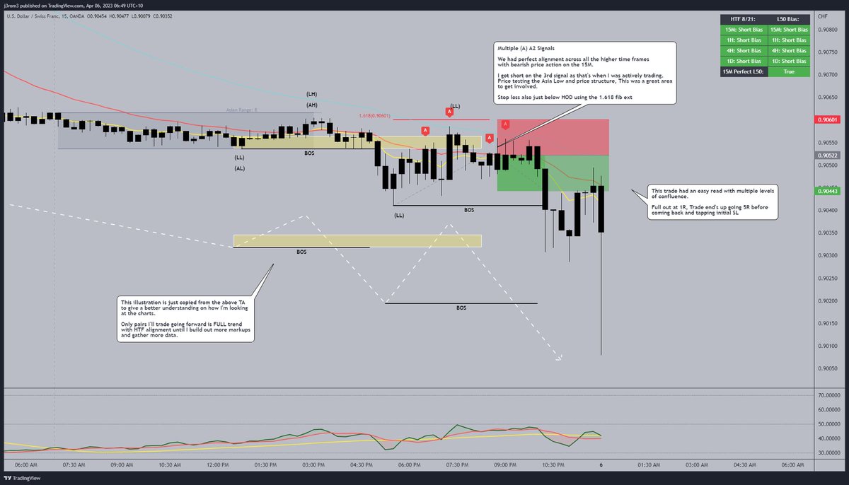 Trade on $USDCHF
Targets at 1R just above LOD (low of day)