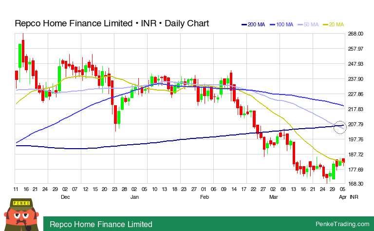 PenkeInvesting's tweet image. I found you a Death Cross on the daily chart of Repco Home Finance Limited.

 $REPCOHOME #REPCOHOME #deathcross #bearish

penketrading.com/symbols/REPCOH…