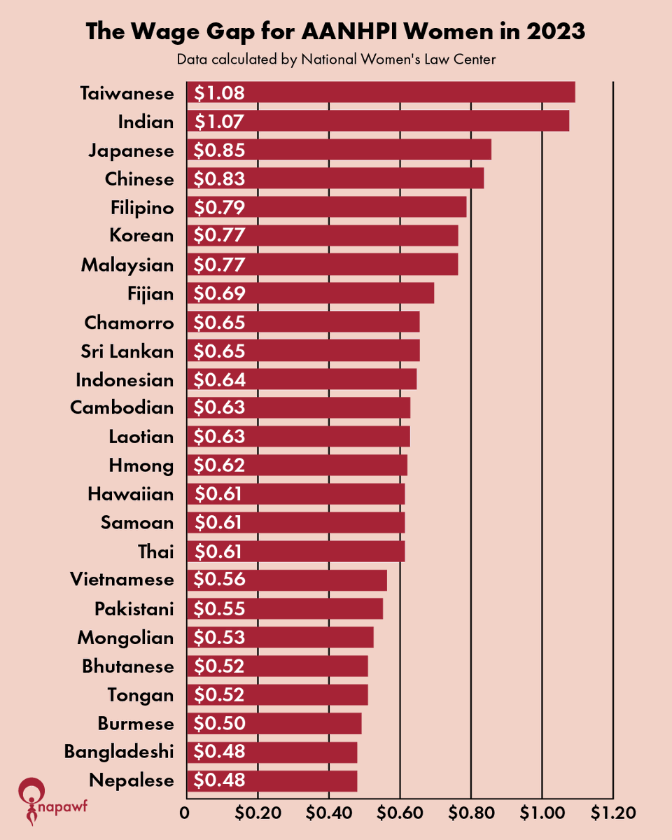 SEARAC's tweet photo. Our communities are diverse, and we need detailed data to have a clear picture of the problems we’re facing. We need to #DisaggregateData for AANHPI communities and we need to include part-time and gig workers as we fight for #AANHPIEqualPay. https://t.co/aYjh6jqFpJ