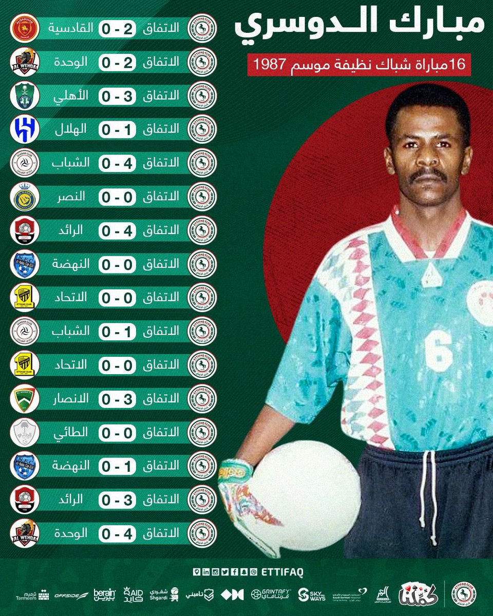 Ettifaq's tweet photo. عفواً ✋
الريادة في الأندية السعودية مسجلة لنادي الأوليات #الاتفاق ❤️ 💚 

🧤 أعلى رقم للشباك النظيفة مُسجل باسم الكابتن مبارك الدوسري في عام 1987 بـ16 مباراة 🏟️ 

@SPL https://t.co/4D870AEEGr
