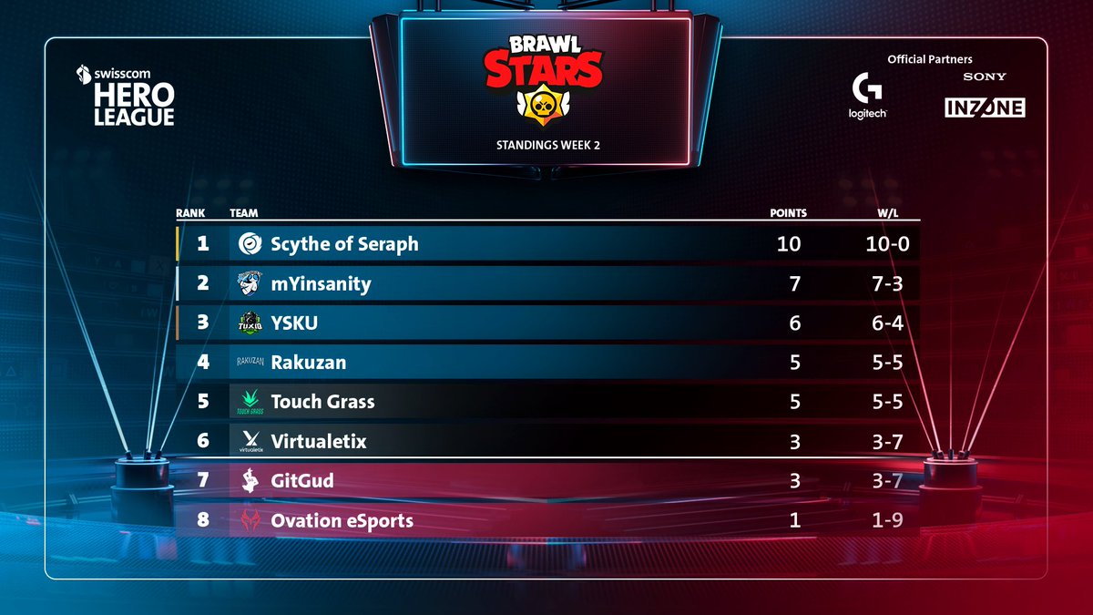 🏆 Week 2 Standings in #BrawlStars 🏆

Still on top! Who can beat them? 😤

#SwisscomHeroLeague