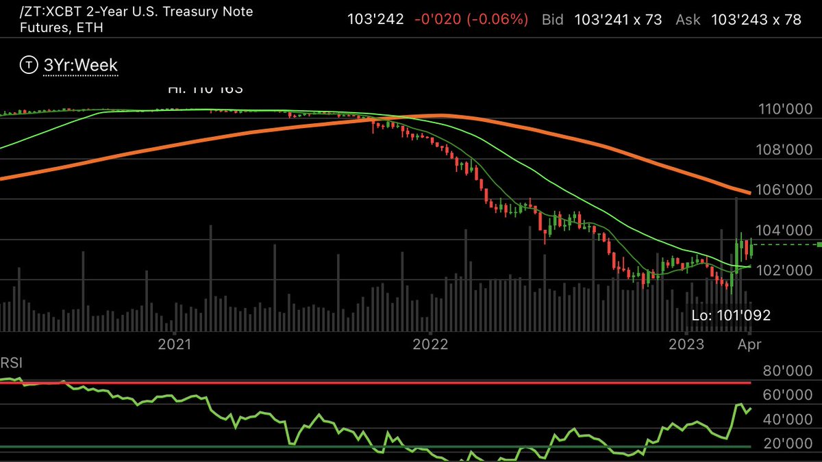 fanvestments's tweet image. #bonds #2YR 
Back to levels from September , resistance @ 104