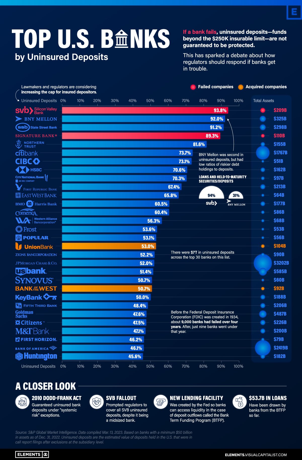 Liz Ann Sonders on X: "In wake of Silicon Valley Bank (SVB) fallout,  @VisualCap looked at the 30 U.S. banks with highest percentage of uninsured  deposits, using data from @SPGlobal https://t.co/4mNDSKFw39" /