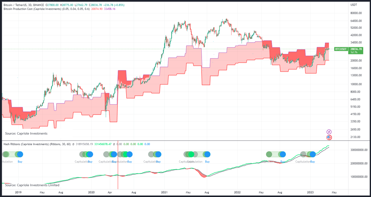 venturefounder's tweet photo. The @caprioleio hash ribbon finally showed a "BUY" signal for both the 3D and on weekly in Jan 2023

However #BTC📷 price still below the top band of the #Bitcoin📷 production cost at $33k. That means some miners are still losing money mining due to the hash rate continue higher https://t.co/qffPzoh4Yp