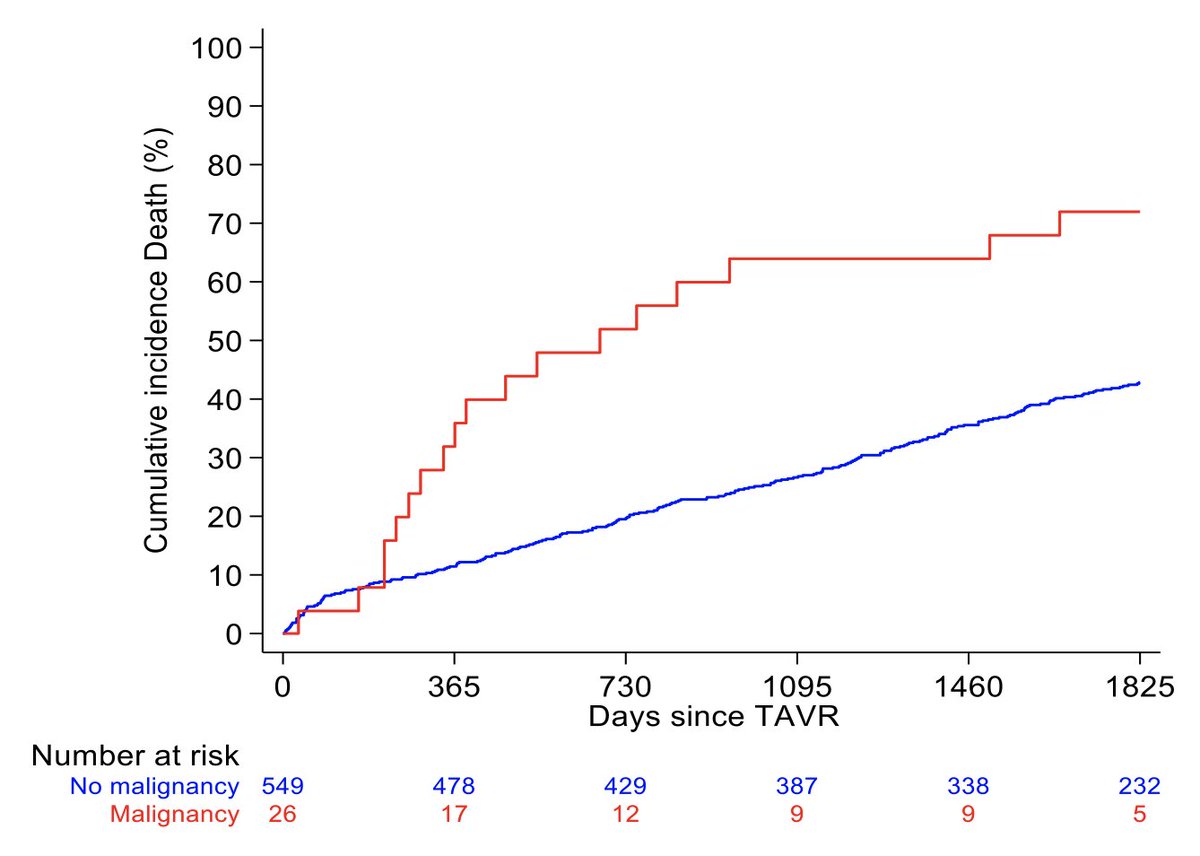 Pre-procedural CT-workup for TAVI exposed previously undetected malignancy in 4.5% of patients. TAVI patients with incidental malignancy had a 2.9-fold increased risk of death at 1 year, and a 16 months shorter mean survival time. doi.org/10.1016/j.ahj.…