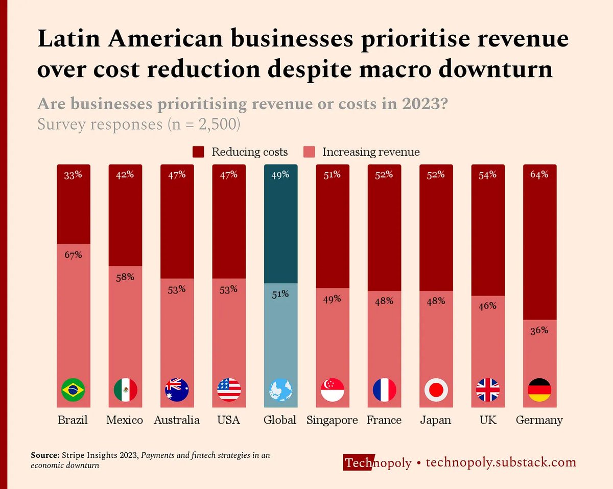 _simonrodrigues's tweet photo. ‘Growth at all costs’ has been replaced by 'unit economics' as a startup mantra this year.

But has this re-focusing on profit played out in LatAm?

% of businesses prioritising growth over cost:

🇧🇷 Brazil: 67%
🇲🇽 Mexico: 58%
🌎 Global: 51%

Why LatAm prioritises growth 🧵 https://t.co/dPDNl38li6