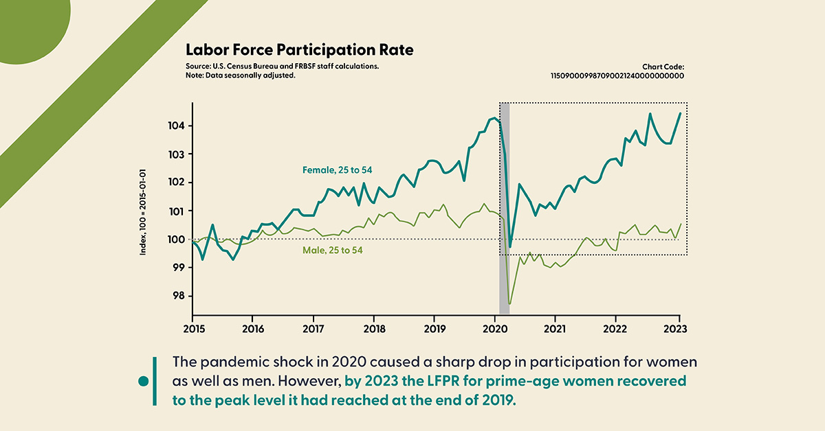 sffed's tweet photo. Long labor market expansions have been especially helpful for women, bringing more into the labor force. Copy and paste the chart code 115090009987090021240000000000 into the #SFFedDataExplorer and dig into the data: https://t.co/M6FKI8GAdw | #SFFedResearch #EconTwitter #Labor https://t.co/q7y2khcKsv