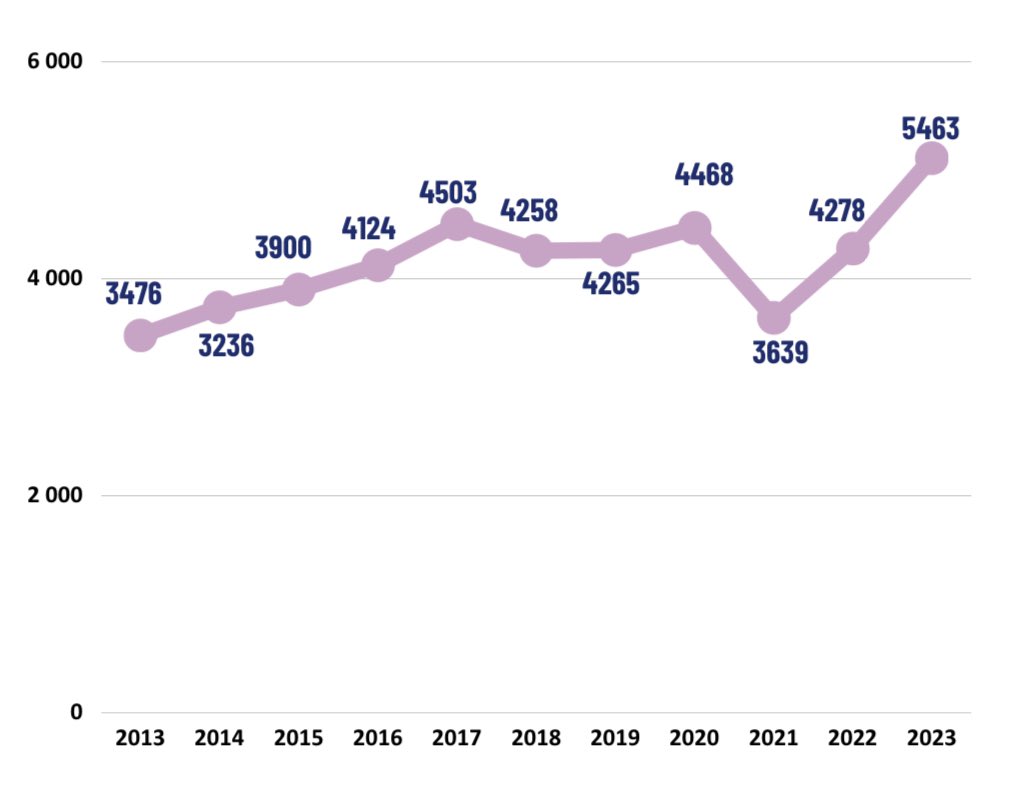 viachrist_'s tweet image. 🇫🇷 | Selon un rapport publié par les évêques de France, 5463 adultes seront baptisés à Pâques cette année ; c’est une hausse de 28% par rapport à 2022.

Les trois-quarts des baptisés ont moins de 40 ans, et, chaque année, il y a de plus en plus de 18-25 ans. (Via @CChaland)