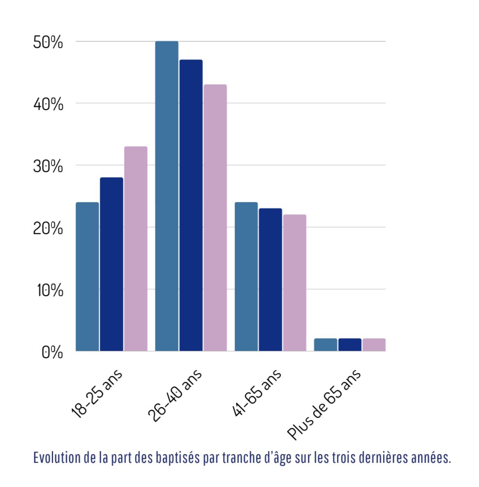 viachrist_'s tweet image. 🇫🇷 | Selon un rapport publié par les évêques de France, 5463 adultes seront baptisés à Pâques cette année ; c’est une hausse de 28% par rapport à 2022.

Les trois-quarts des baptisés ont moins de 40 ans, et, chaque année, il y a de plus en plus de 18-25 ans. (Via @CChaland)
