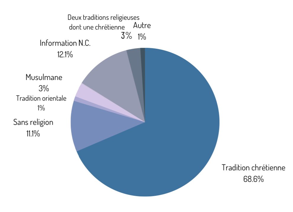 viachrist_'s tweet image. 🇫🇷 | Selon un rapport publié par les évêques de France, 5463 adultes seront baptisés à Pâques cette année ; c’est une hausse de 28% par rapport à 2022.

Les trois-quarts des baptisés ont moins de 40 ans, et, chaque année, il y a de plus en plus de 18-25 ans. (Via @CChaland)