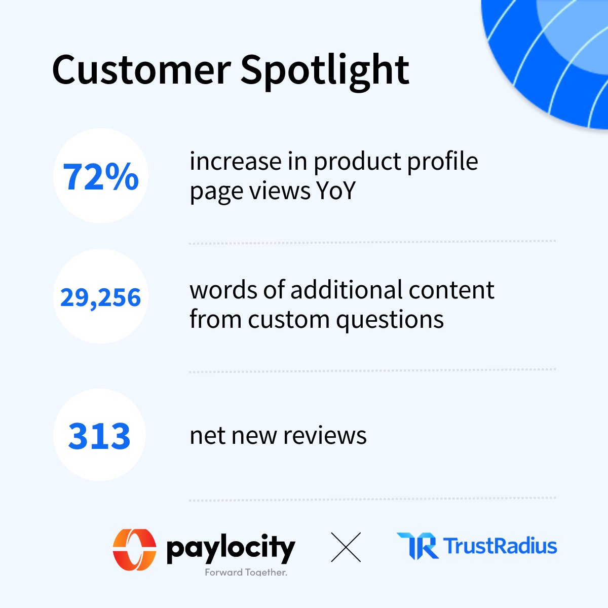 trustradius's tweet photo. 29,256 words were written ✍️ about Paylocity’s product on TrustRadius in the last year alone.
It’s the equivalent of a 97-page book. 😲 That’s a lot.
💥 That’s powerful.
Learn how you can increase reviews, too: https://t.co/sbKAknn8kI
#CustomerSpotlight #QualityReviews https://t.co/pYoNS7EBVp