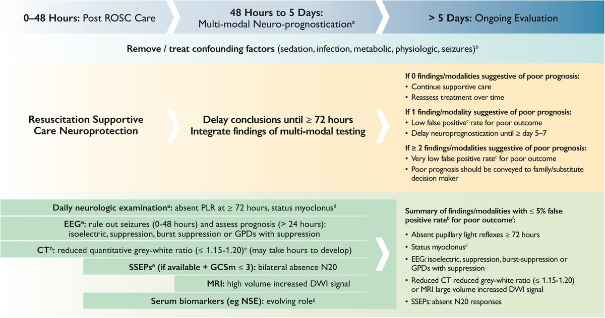 How best to neuroprognosticate following cardiac arrest? Read #CJC's new <a href="/SCC_CCS/">CCS</a> Position Statement developed by experts in #cardiology, critical care, emergency medicine, #neurology, neurocritical care, #neurophysiology, and #neuroradiology 👉 onlinecjc.ca/article/S0828-…