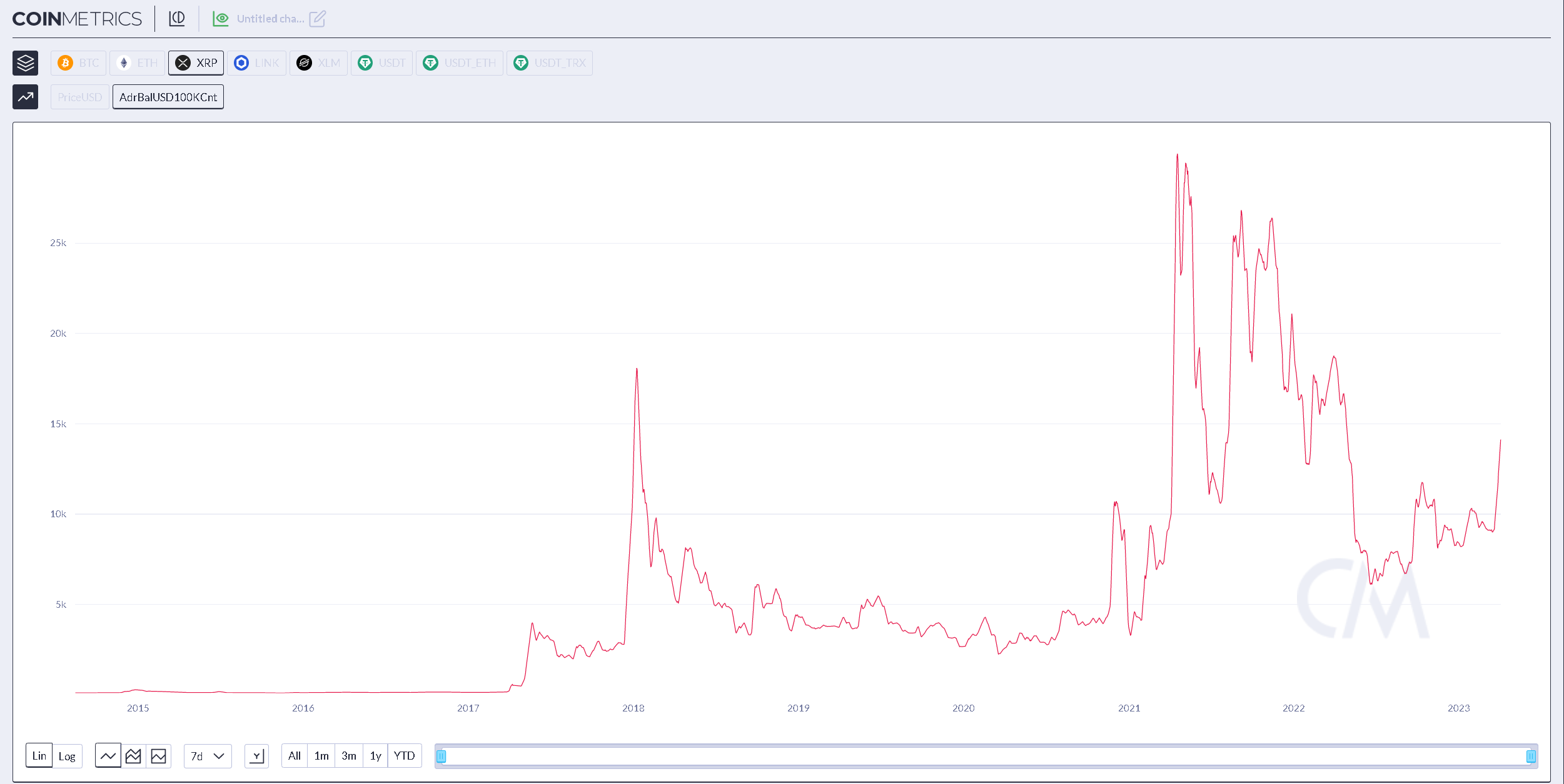 Alamat XRP Meningkat