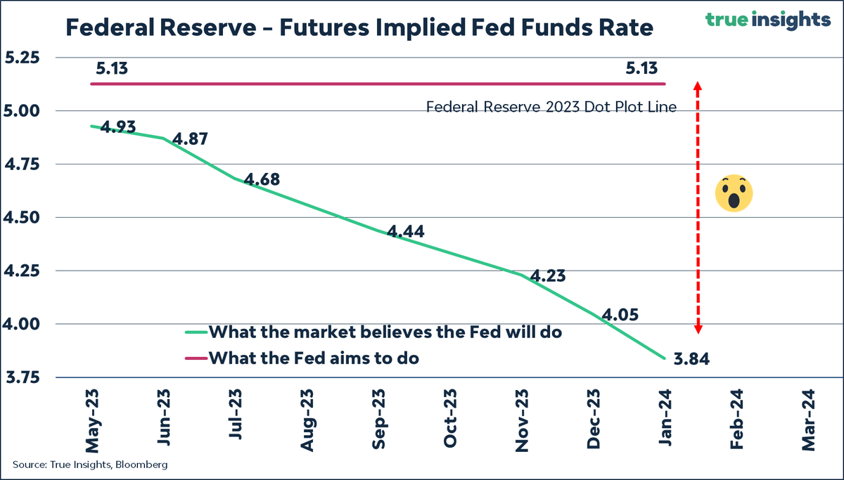 jsblokland's tweet photo. The gap between what the #FederalReserve intends to do (at least a couple of weeks ago) and what markets expect the Fed to do is, again,
HUGE!! https://t.co/AvwX2tCylK