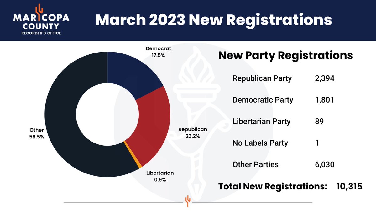Maricopa County Recorder's Office on Twitter "March 2023 Voter
