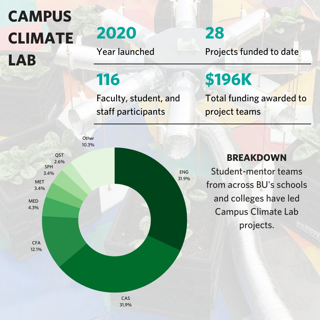 IGS_BU's tweet photo. 😎 Make the most of your summer by applying for #CampusClimateLab funding—and be part of BU's ever-growing commitment to sustainability. Funding ranges from $1K to $10K, including student stipends. Apply by April 26: https://t.co/89NL1UATga https://t.co/L2bjAmKEfI