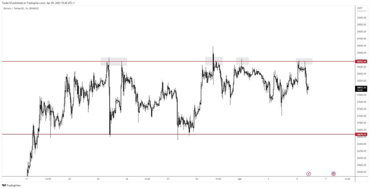 Its not about being bearish or bullish

Range high rejection and I'll short everytime

Range low reaction and I'll long everytime

Still looking for 26.5 lows to get taken out or cut for a small loss upon acceptance at the highs.

Anything else = Not interested.

Simple isnt it.