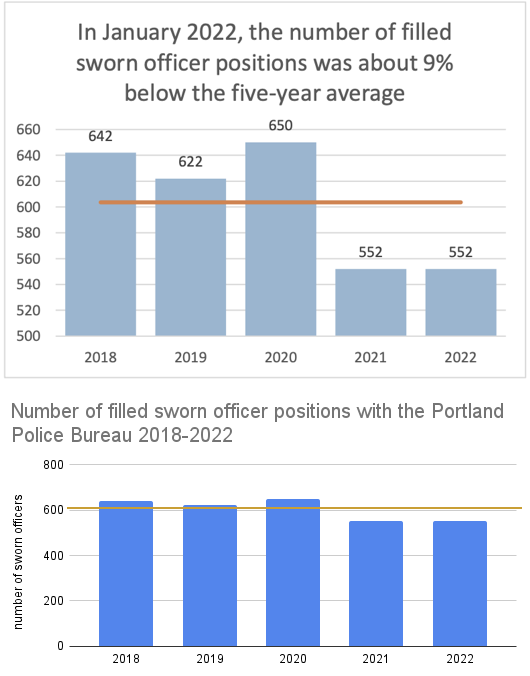 faghouse90's tweet photo. data matters, but data can also be made to tell whatever story you want.   

example:@PortlandPolice and @PortlandGov discussing staffing level. 1) their chart from @PDXBudgetOffice compared to 2) actual data breakout.   

wonder why they framed it the way they did? 🫠 https://t.co/4BQ0AmZPpm