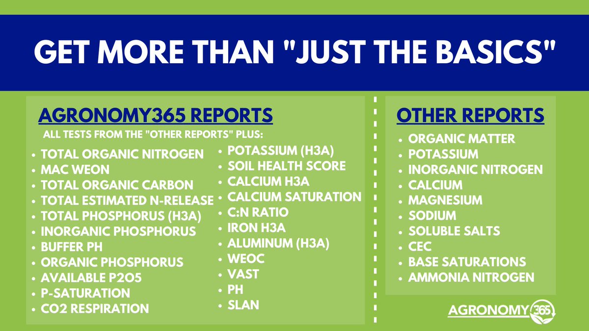 Get more than "just the basics" with Agronomy 365's #soil and #tissue analysis. 

We dive into all 3️⃣ pools of #nutrition and a variety of nutrients most tests don't cover. 

Check it out 🤯 >> bit.ly/agronomy365 
#Agronomy365 #AgTwitter