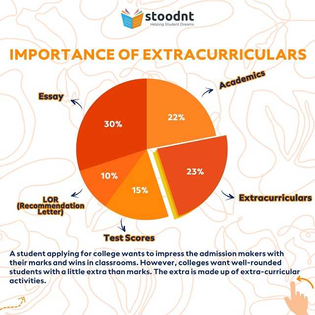 How do Colleges Look at Extracurricular Activities 

buff.ly/3DhTDCl