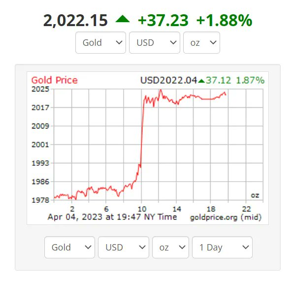 CryptCard's tweet photo. It's official! Gold price has surpassed $2,000. It's a sign where the economy is heading. https://t.co/lIqBP6KiAM