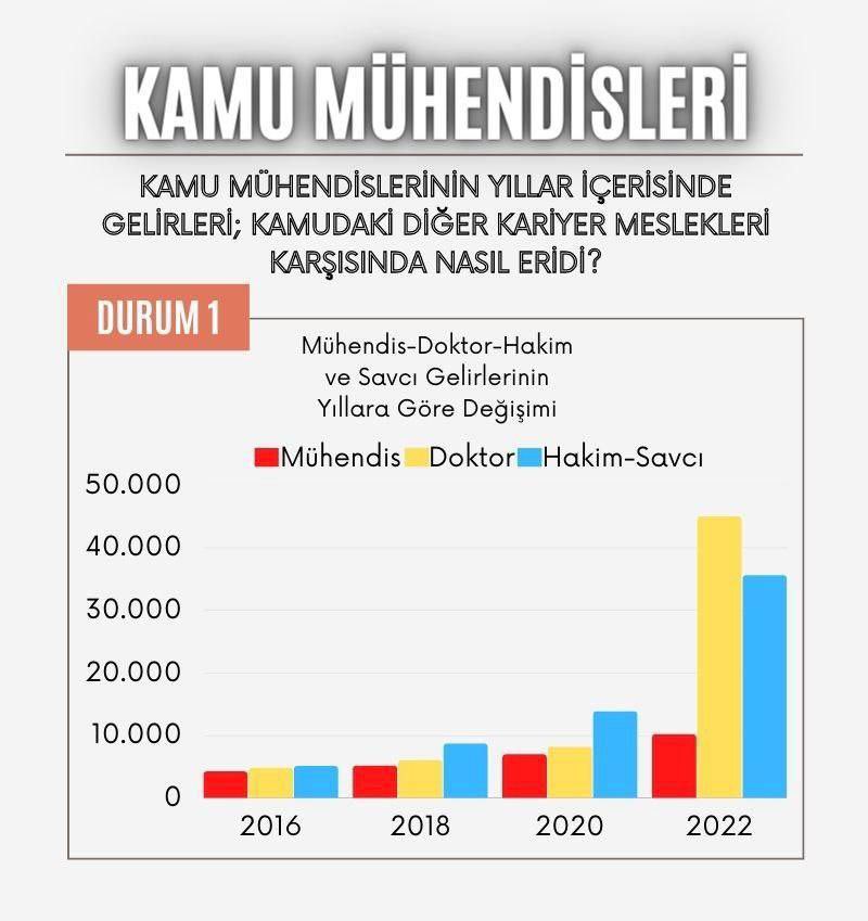 Kamuda çalışan mühendisler doktor, hakim ve savcı ile kıyaslanırken şimdi neden bekçi maaşı ile kıyaslanıyor.

5 yılda ne değişti mühendislerin hakkı neden verilmiyor...

@kilicdarogluk
#habertürk
#HabertürkGündem 
#OlaylarveGörüşler 
#OlaylarveGörüşlerÖzel
#SeçimÖncesiMemuraZam