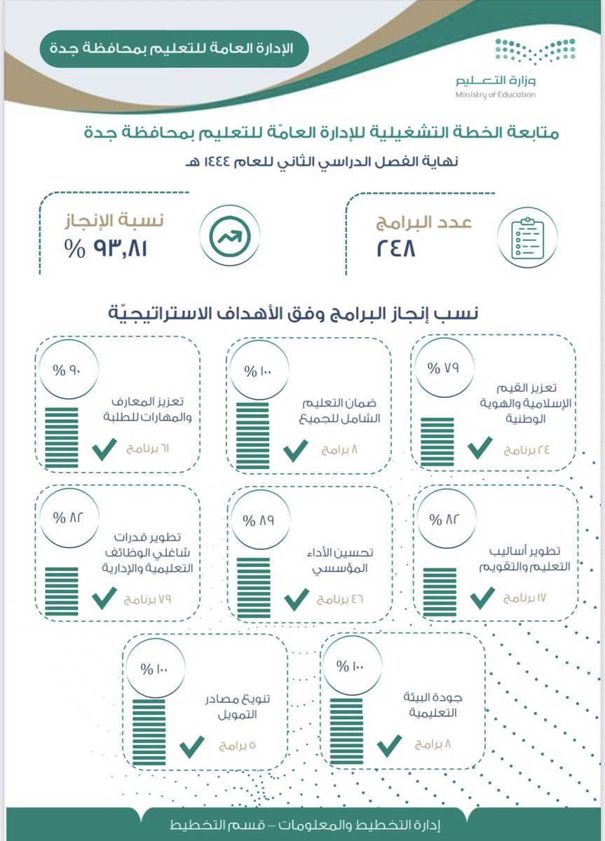 انفوجرافيك |
تتابع إدارة التخطيط والمعلومات،تنفيذ البرامج والمشاريع المعتمدة في الخطة التشغيلية للإدارة للعام الدراسي الحالي 1444 هـ .

#تعليم_جده