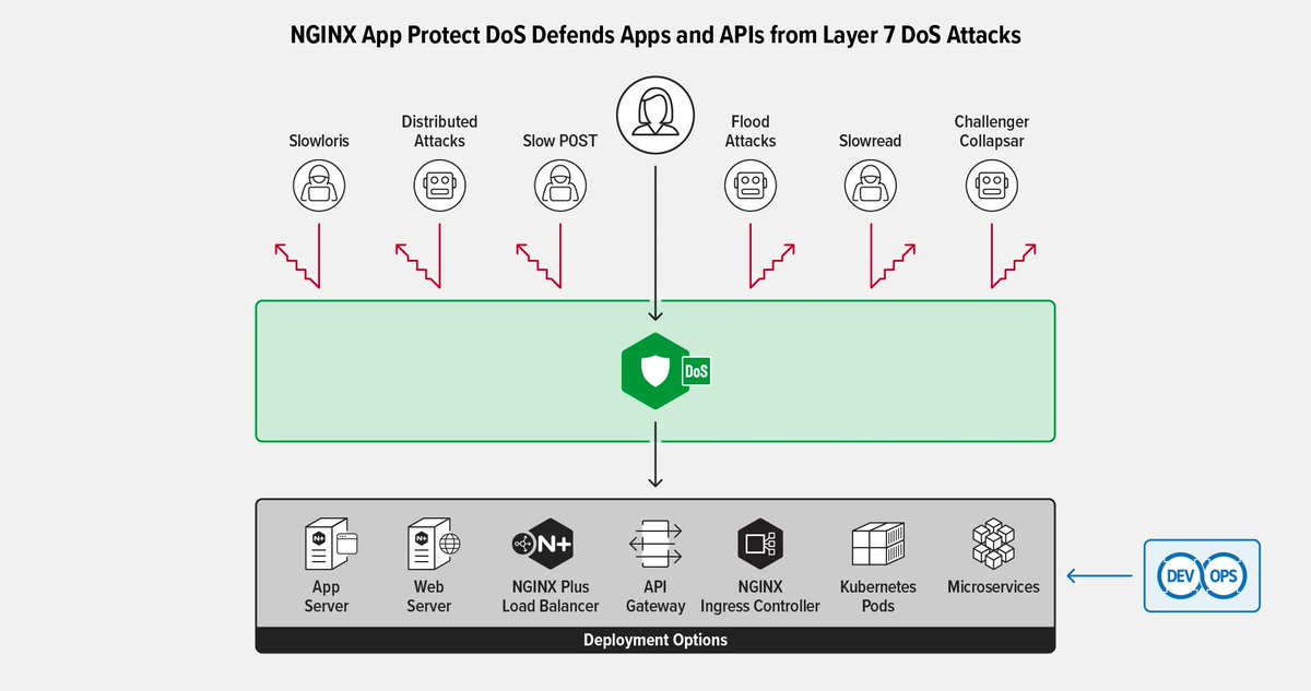 nginx's tweet image. Don't let DDoS attacks slow you down! With eBPF and NGINX App Protect DoS, you can keep your site up & running at lightning speeds. It's time to give those pesky hackers the boot! bit.ly/410r8BV