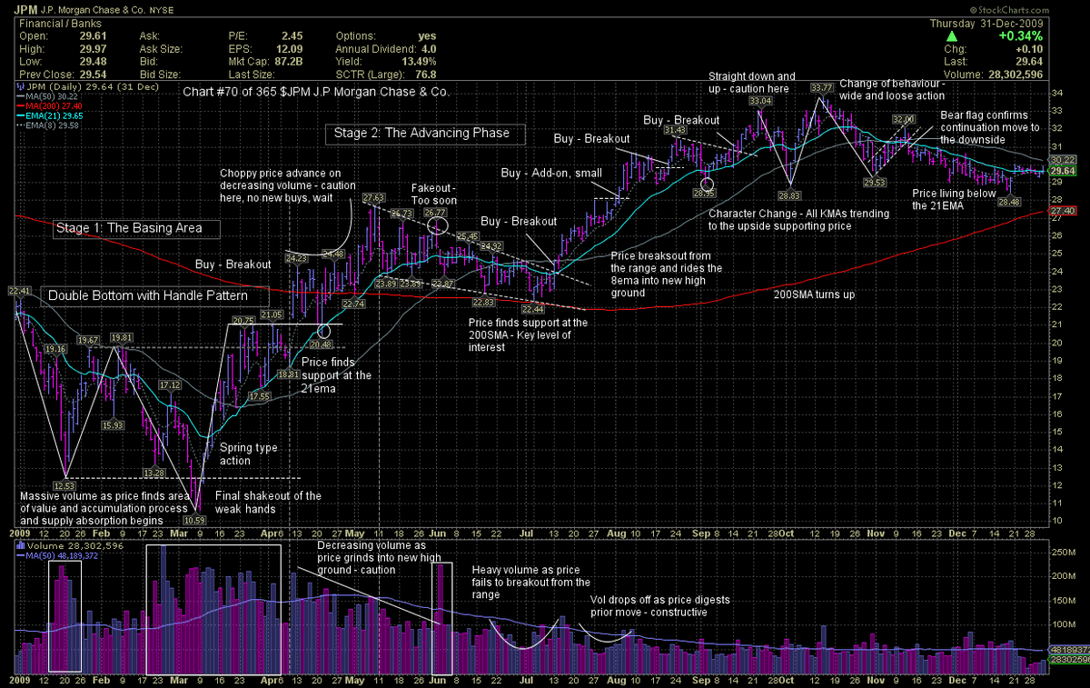willharris011's tweet photo. Here is Chart #70 of 365, featuring $JPM J.P Morgan Chase &amp; Co. from January 2009 to December 2009.   #TraderLion2023ChartChallenge @RichardMoglen @GregDuncan_ @RaiTrades @rosshaber @nickschmidt @anishsikri https://t.co/0V0BkGPbug