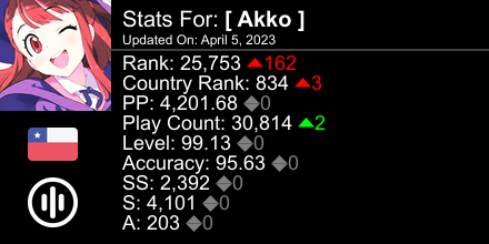 ItsOurFreedom's tweet photo. osu! stats for player [ Akko ] automatically generated by https://t.co/k2IjOs5pZB #ProsuTweetPoster https://t.co/cyC1Fw5E6o
