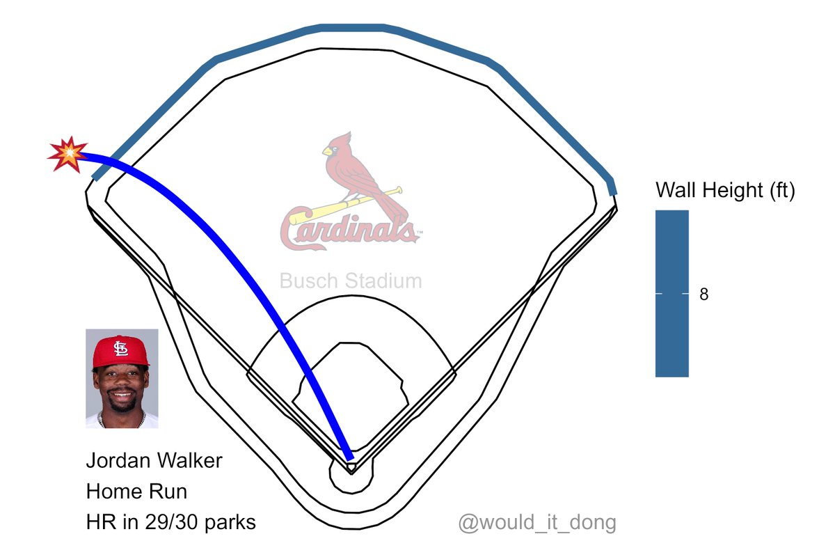 Jordan Walker vs Michael Tonkin
#STLfly

Home Run (1) 💣

Exit velo: 104.2 mph
Launch angle: 21 deg
Proj. distance: 383 ft

This would have been a home run in 29/30 MLB ballparks.
Only Fenway Park would've held this one in.

ATL (5) @ STL (1)
🔻 7th