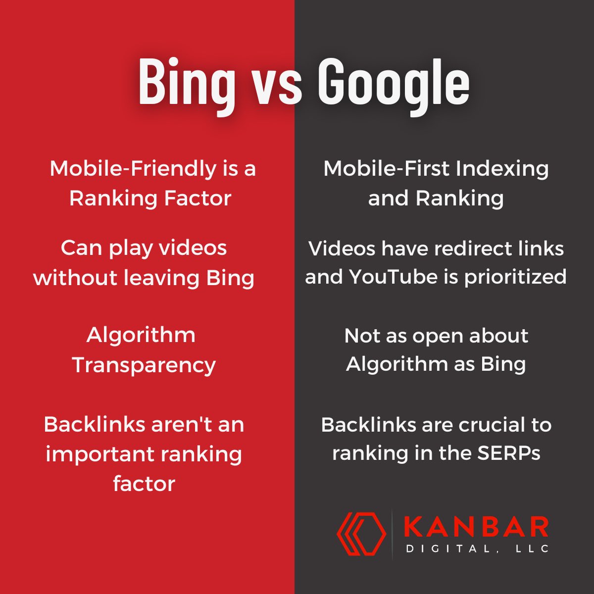 KanbarDigital's tweet photo. Even though #Bing only makes up a fifth of all desktop traffic, it’s still worth considering how you can optimize your website for #Google and Bing when building out a #strategy.

Here’s four major differences to keep in mind.👇 https://t.co/ty2N5sNAfz