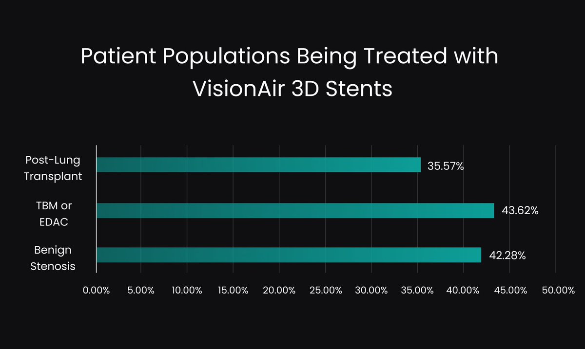 Wondering if a VisionAir 3D Stent is the right treatment for your patient? Here's a glimpse at the patient populations our stents are most frequently used to treat

#PatientSpecific #Pulmonology #PulmTwitter