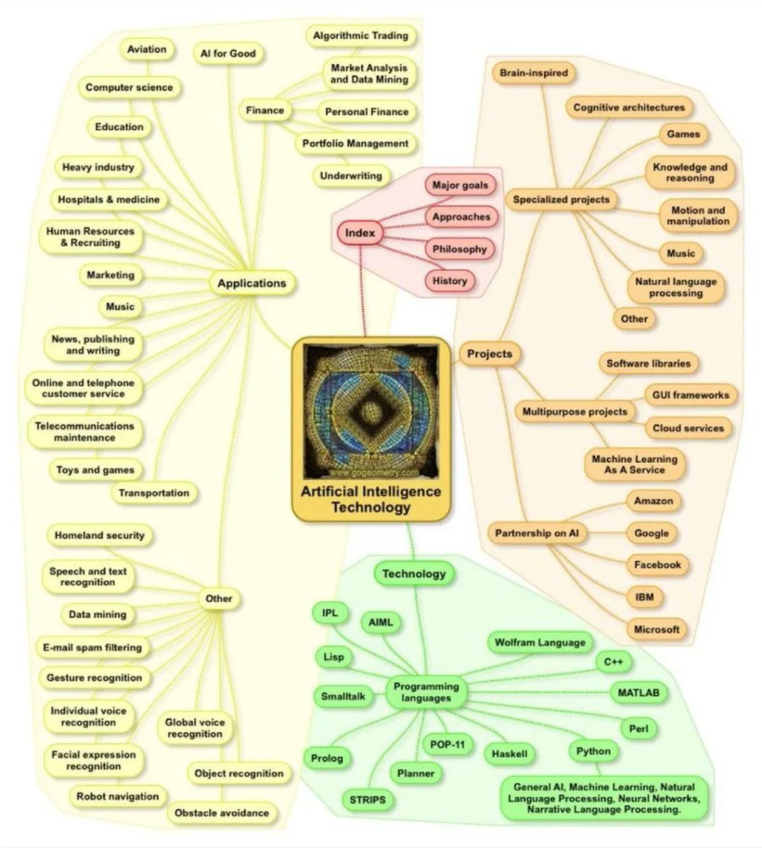 Unleash the power of #ArtificialIntelligence with this comprehensive #MindMap! From #MachineLearning to #NaturalLanguageProcessing, this #infographic covers all the key components of #AI. Ready to take your tech skills to the next level? Via <a href="/ingliguori/">Giuliano Liguori</a> #techmindmap #GPT4