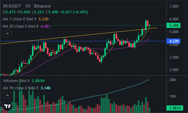aivanfields's tweet photo. $INJ is following an inversed H&amp;S continuation pattern, it even retested the neckline as support. Bullish. https://t.co/9pLJNx0O2d