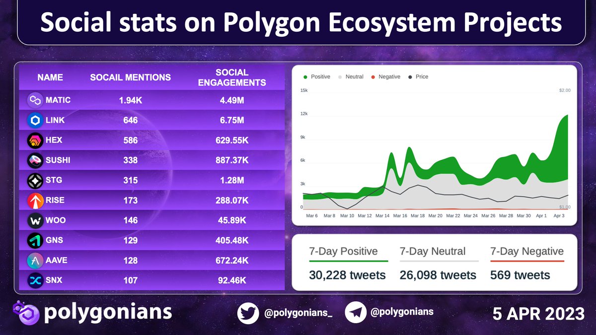 SOCIAL STATS ON @0XPOLYGON ECOSYSTEM PROJECTS

$MATIC $LINK $HEX $SUSHI $STG $RISE $WOO $GNS $AAVE $SNX