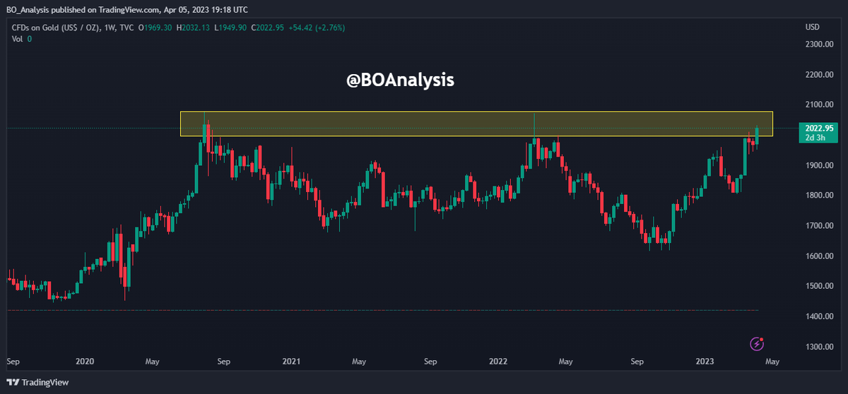 BOAnalysis's tweet photo. #GOLD testing 3rd time resistance zone. Fresh entry would be required more cautious stance.

#Bullish #GoldMarket #Inflation #Safe #Heaven https://t.co/AK2LO7x8ue