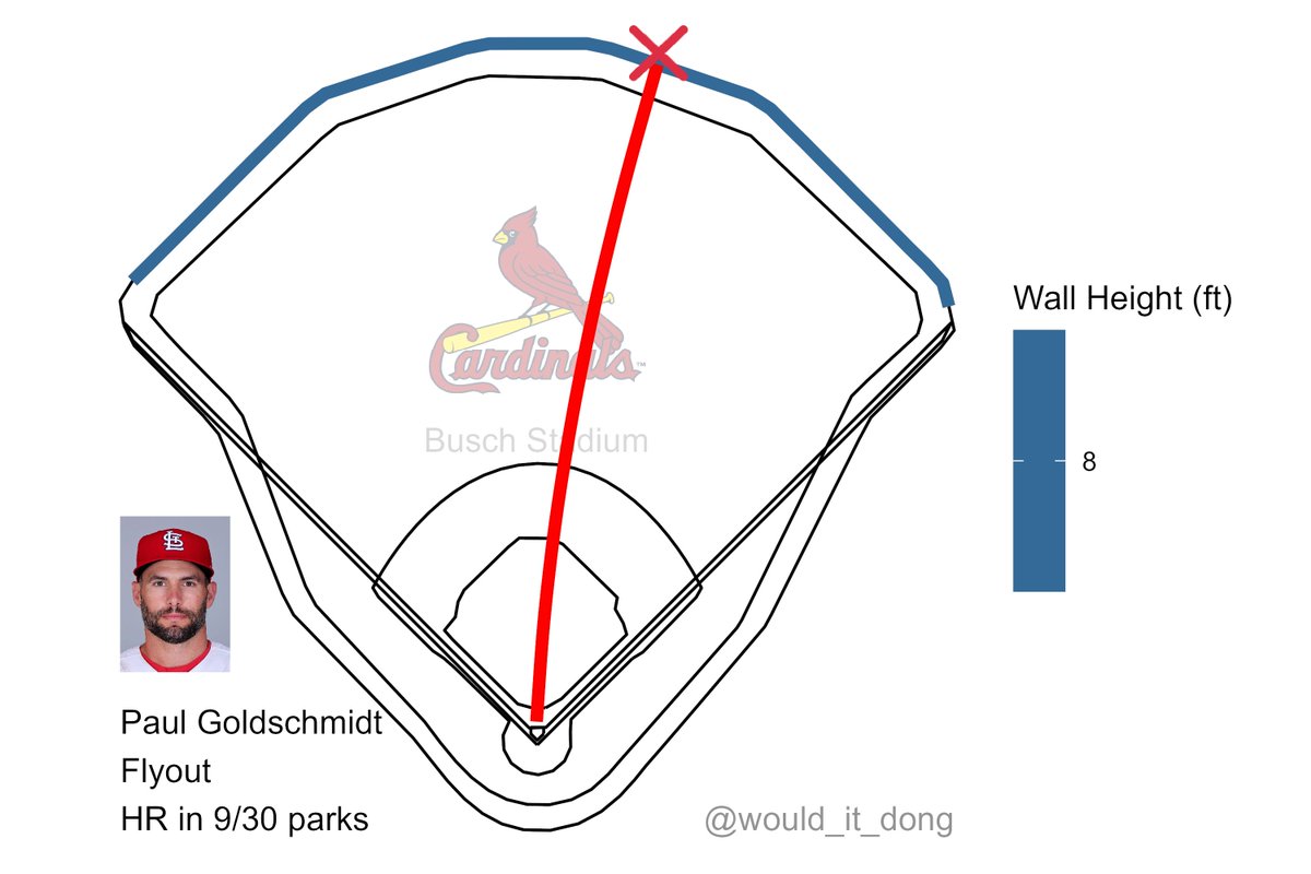 Paul Goldschmidt vs Collin McHugh
#STLfly

Flyout 💢

Exit velo: 102.4 mph
Launch angle: 30 deg
Proj. distance: 399 ft

This would have been a home run in 9/30 MLB ballparks

ATL (5) @ STL (1)
🔻 8th
