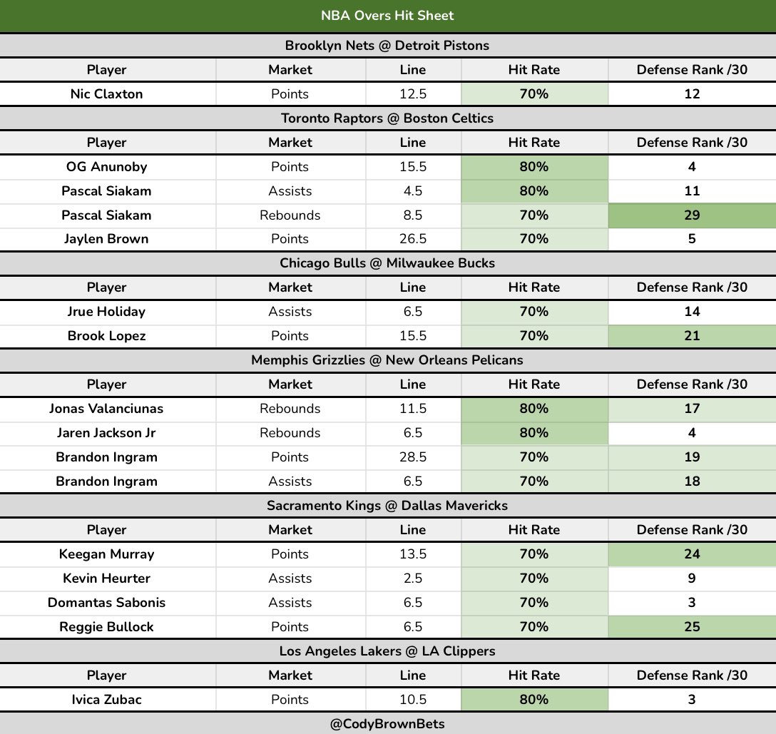 Cody Brown Bets on Twitter: 