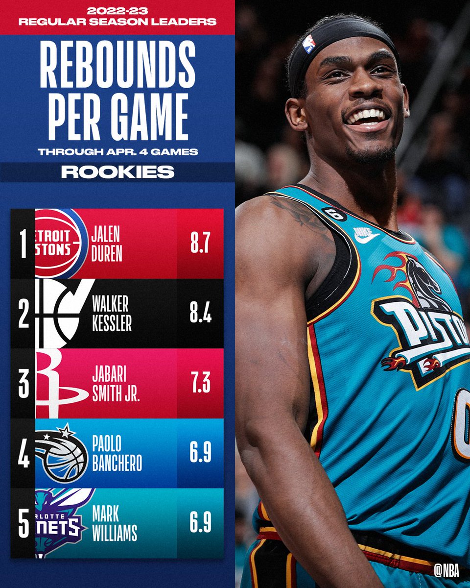 NBA Stats On Twitter The TOTAL REBOUNDS And REBOUNDS PER GAME nba-stats-on-twitter-the-total-rebounds-and-rebounds-per-game