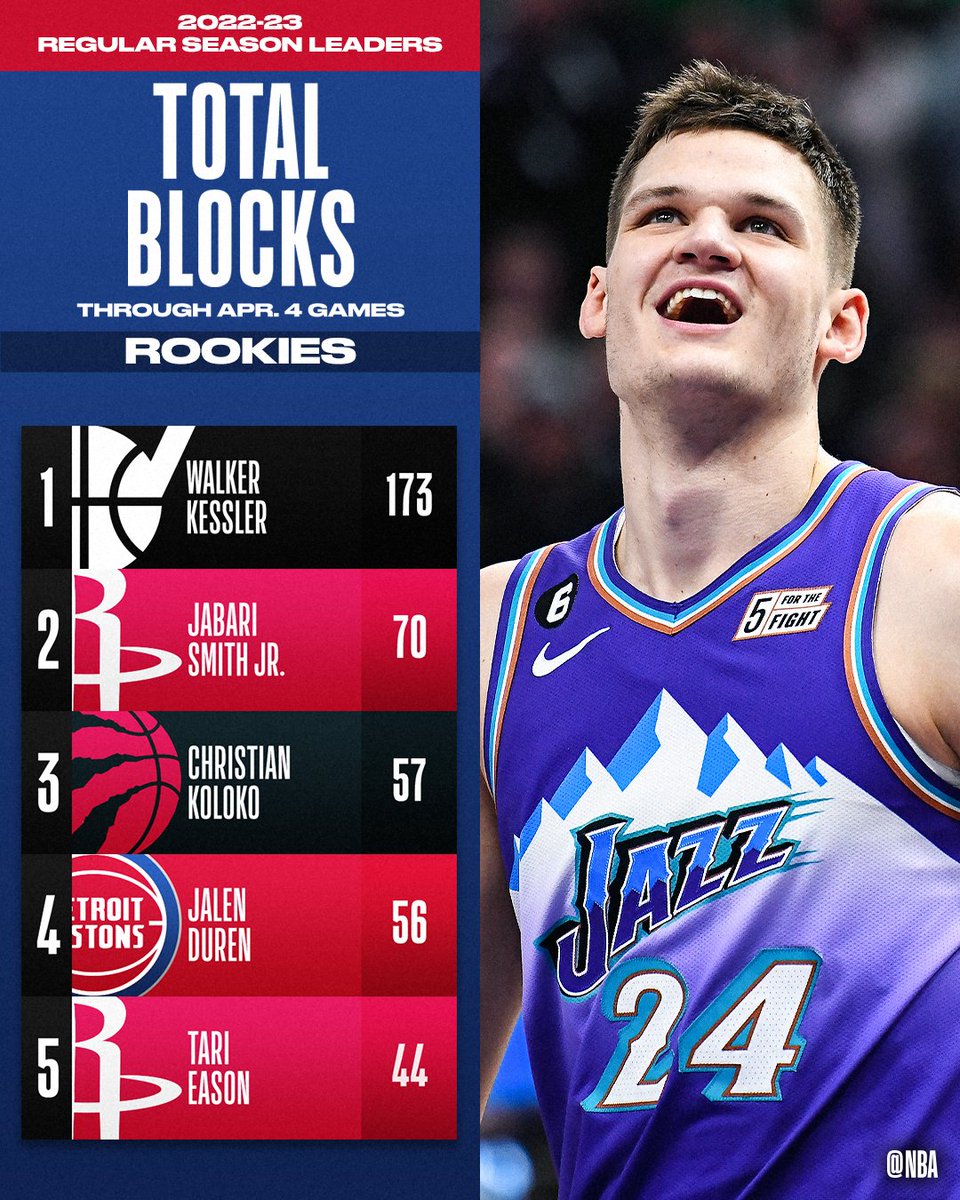 on Twitter "The TOTAL BLOCKS and BLOCKS PER GAME leaders