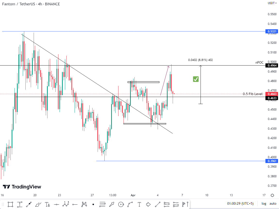 Crypto_By_Uzair's tweet photo. $FTM nPOC Level Achieved✅
#FTMUSDT #Binance #USDT #FTM #Crypto #cryptocurrency #ftmcoin #bullish #BTCUSDT https://t.co/SOx0K7EoHP
