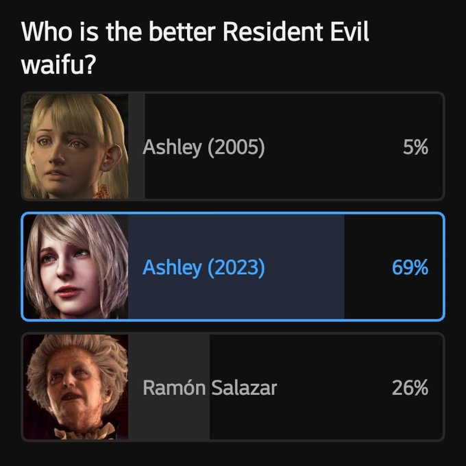 Not sure how many of those 26% are joking and how many are serious. https://t.co/IRYc3fCthJ<a href="/tag/ps4share"class="tags"><span>#ps4share</span></a>