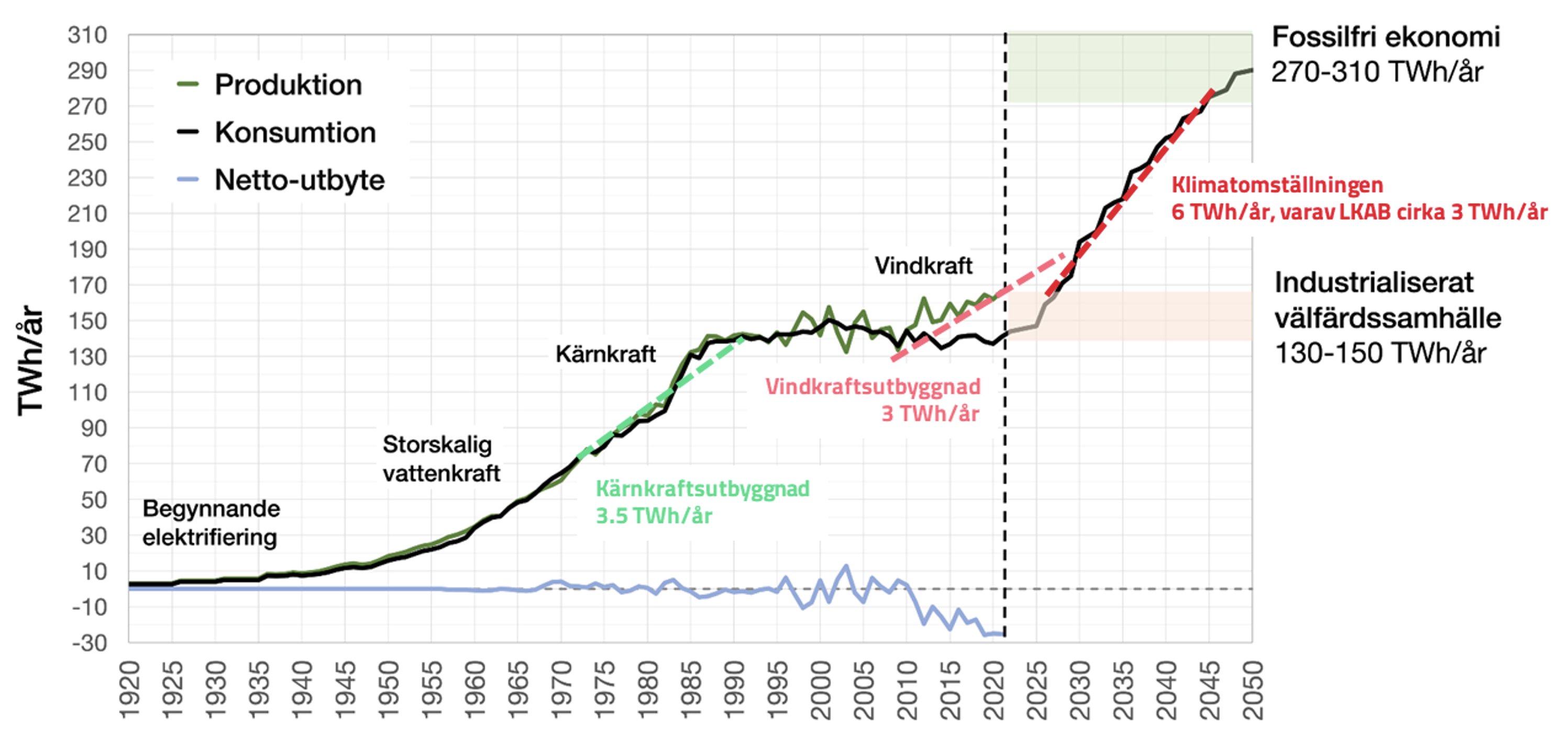 Staffan Qvist on Twitter "För det andra En långsiktig situation där