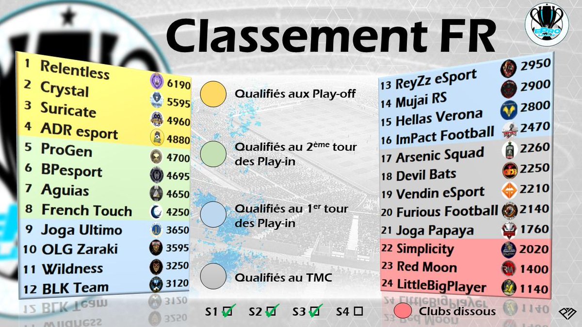EPro League CP (@eproleaguecp) on Twitter photo <a href="/eProLeagueCP/">EPro League CP</a>
Classement après la Saison 3.
Top 4 Fr
<a href="/Relentless_CP/">Relentless</a>
<a href="/Crystal_Fifa/">CrystaL Gaming FIFA</a>
<a href="/Team_Suricate/">Team Suricate</a>
<a href="/AdReSport_/">AdR Esport</a>
Reprise de la Saison 4, le Jeudi 13 avril
<a href="/GwDavidI10I/">Gw David I10I</a> <a href="/Reborn_Brute/">Brvte</a> <a href="/OLG_Tennis49/">OLG Tennis49</a> <a href="/Inouk11s/">Inouk</a> <a href="/eProLeagueCP/">EPro League CP</a>
Classement après la Saison 3.
Top 4 Fr
<a href="/Relentless_CP/">Relentless</a>
<a href="/Crystal_Fifa/">CrystaL Gaming FIFA</a>
<a href="/Team_Suricate/">Team Suricate</a>
<a href="/AdReSport_/">AdR Esport</a>
Reprise de la Saison 4, le Jeudi 13 avril
<a href="/GwDavidI10I/">Gw David I10I</a> <a href="/Reborn_Brute/">Brvte</a> <a href="/OLG_Tennis49/">OLG Tennis49</a> <a href="/Inouk11s/">Inouk</a>